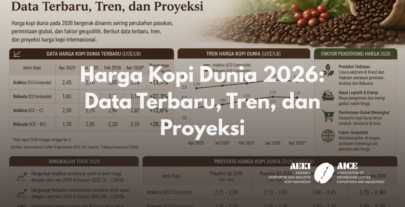 harga kopi dunia